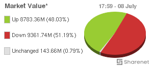 Chart: JSE Market Value