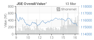 Chart: JSE Overall
