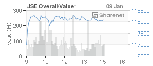 Chart: JSE Overall