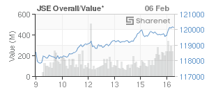 Chart: JSE Overall