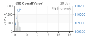 Chart: JSE Overall