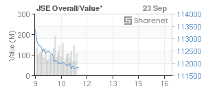 Chart: JSE Overall