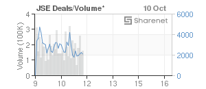 Chart: JSE Deals