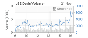 Chart: JSE Deals
