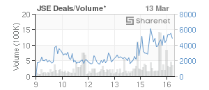 Chart: JSE Deals