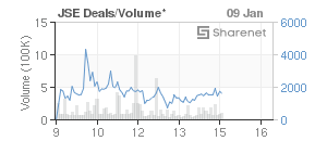 Chart: JSE Deals