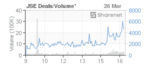 Chart: JSE Deals