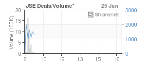 Chart: JSE Deals