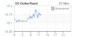 Chart: Dollar/Rand