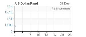 Chart: Dollar/Rand