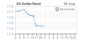 Chart: Dollar/Rand