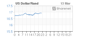 Chart: Dollar/Rand