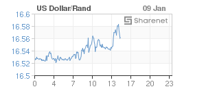 Chart: Dollar/Rand