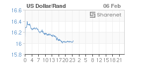 Chart: Dollar/Rand