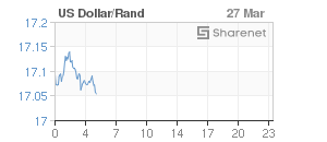 Chart: Dollar/Rand