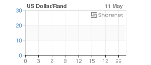 Chart: Dollar/Rand