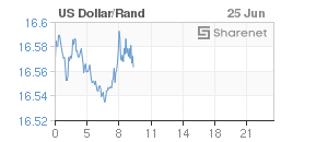 Chart: Dollar/Rand