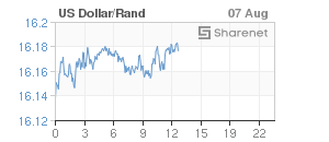 Chart: Dollar/Rand