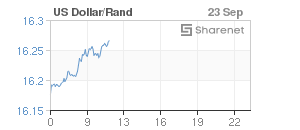 Chart: Dollar/Rand